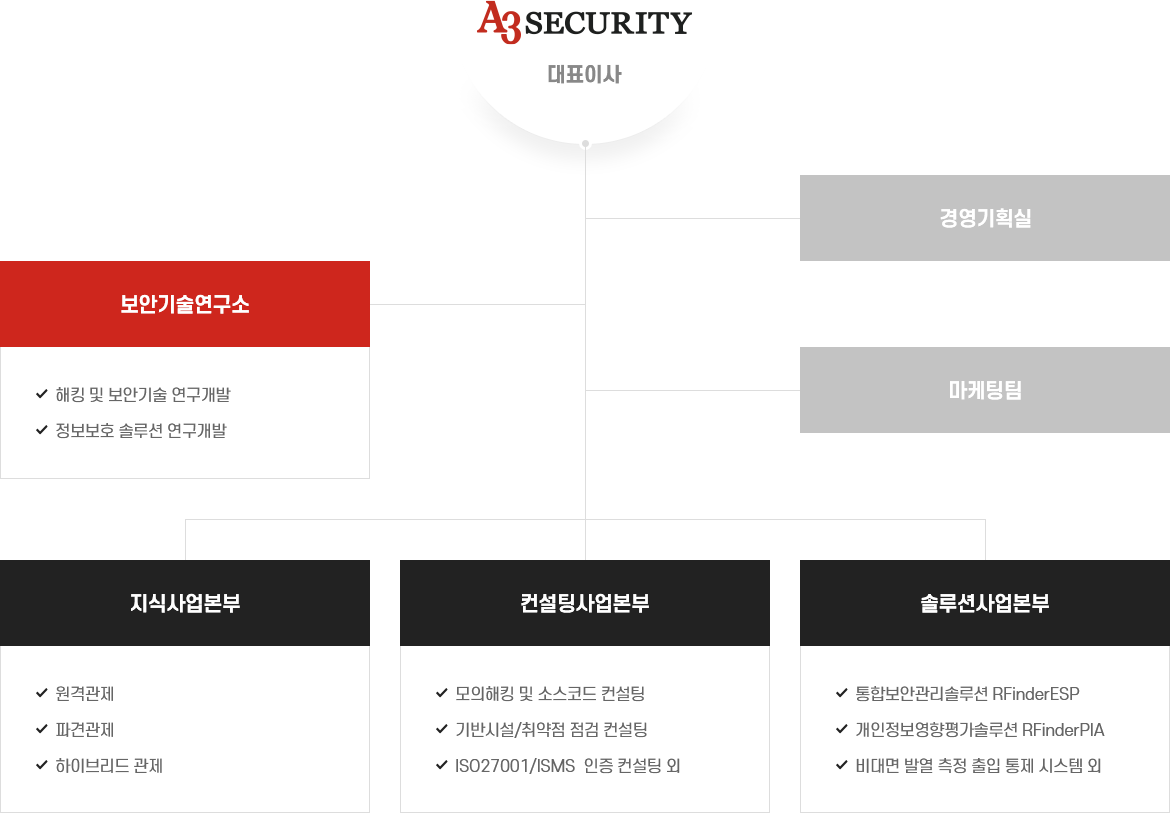 조직도